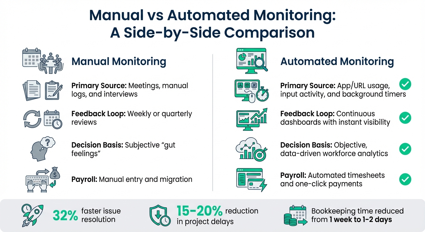 Manual vs Automated Offshore Team Monitoring: Key Differences