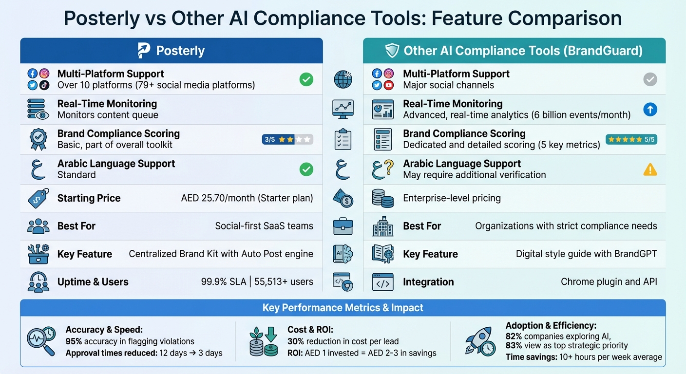 Posterly vs BrandGuard AI Brand Compliance Tools Comparison