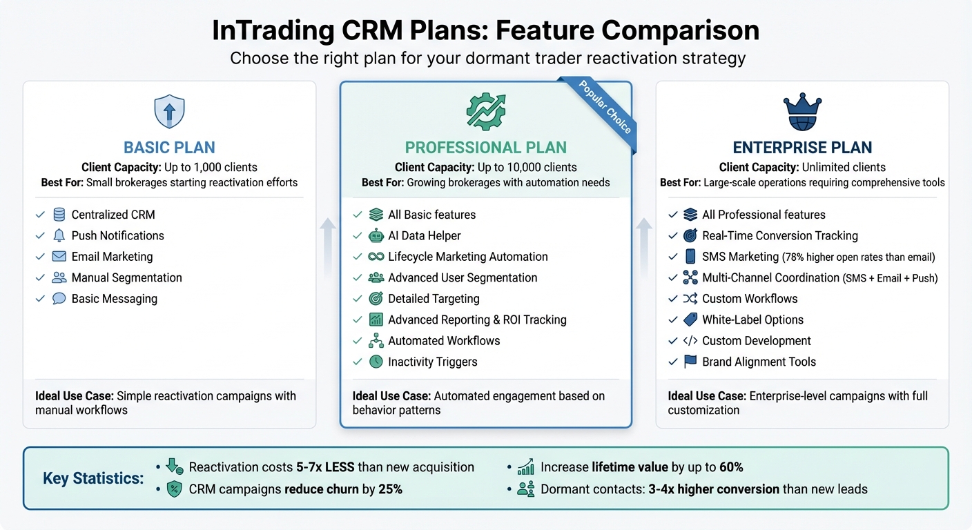 InTrading CRM Plan Comparison for Dormant Trader Reactivation