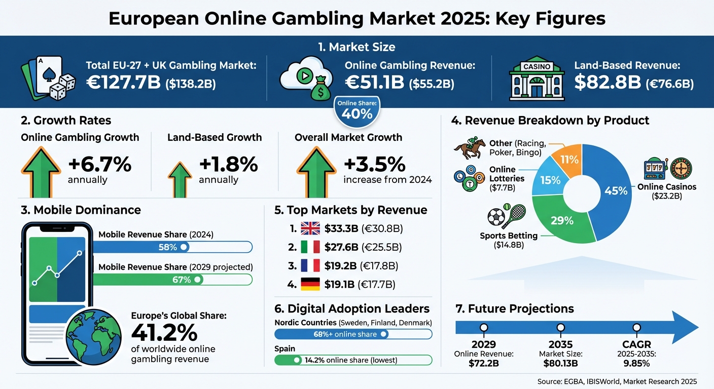 European Online Gambling Market Statistics 2025: Revenue Growth and Key Trends
