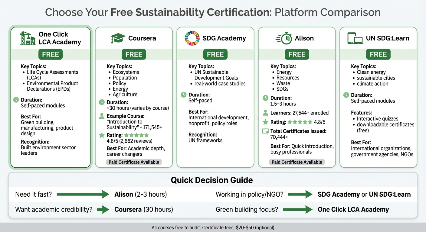 Free Sustainability Certification Platforms Comparison: Duration, Topics, and Ratings