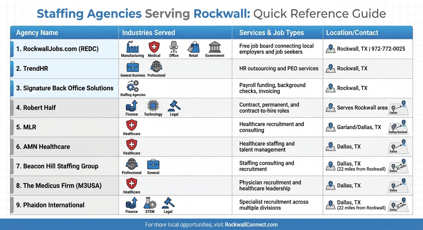 Rockwall Staffing Agencies Comparison Guide