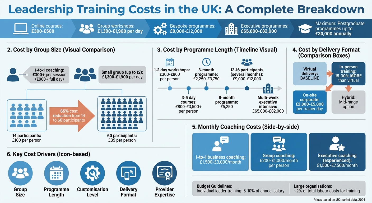 Leadership Training Costs UK: Price Comparison by Format and Group Size