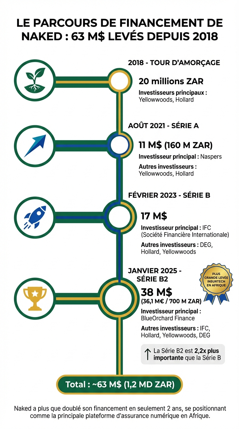 Naked Insurtech Funding Rounds 2018-2025: From Seed to $38M Series B2