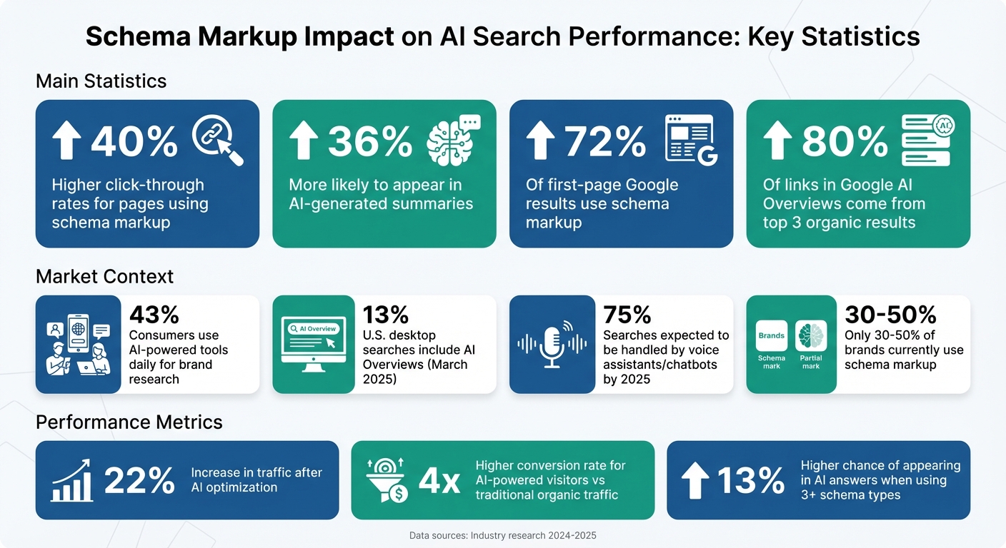 Schema Markup Impact on AI Search Performance: Key Statistics