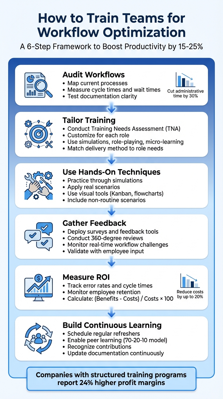 6-Step Framework for Training Teams in Workflow Optimization