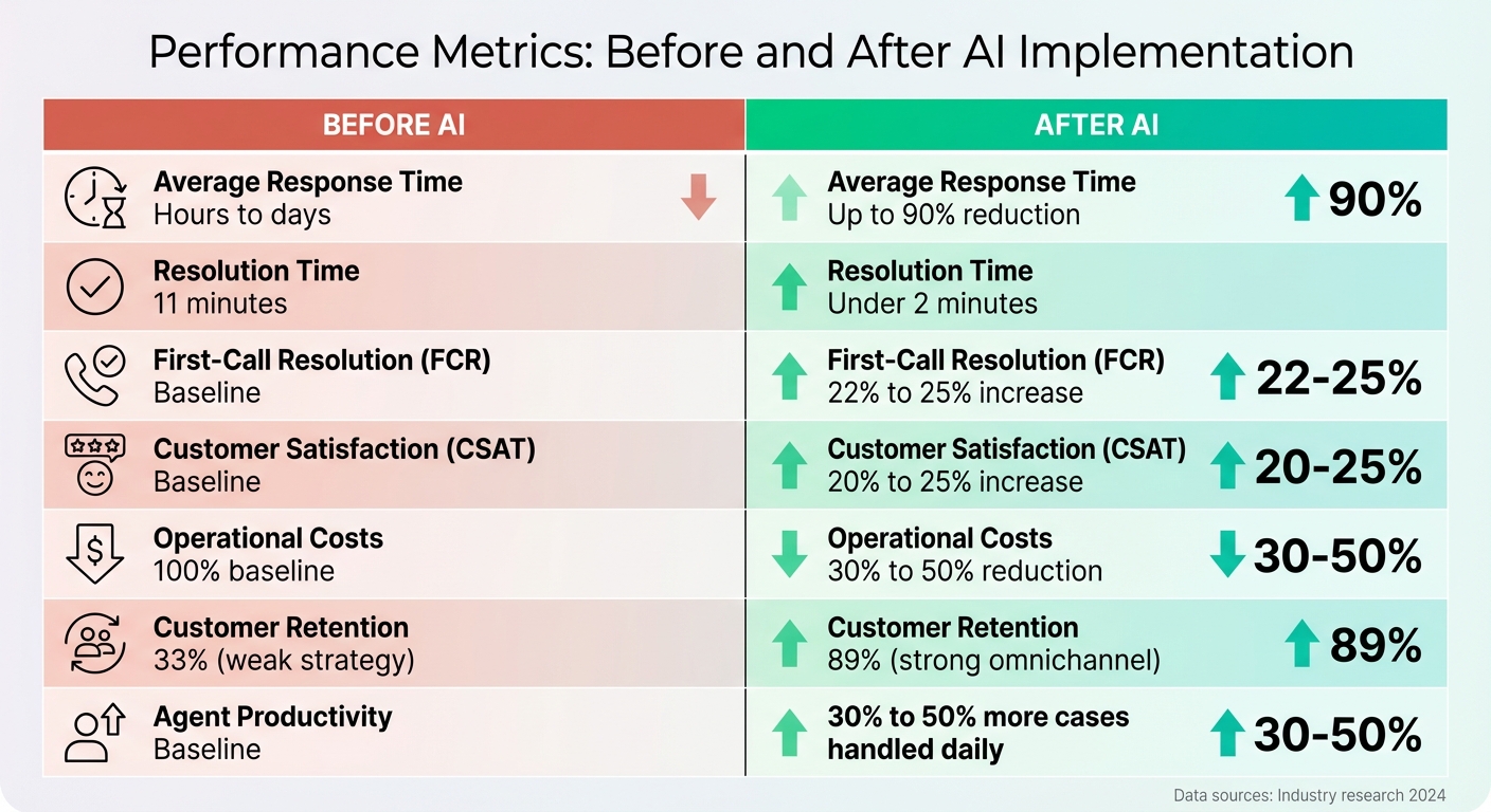 AI Impact on Customer Service: Before vs After Performance Metrics