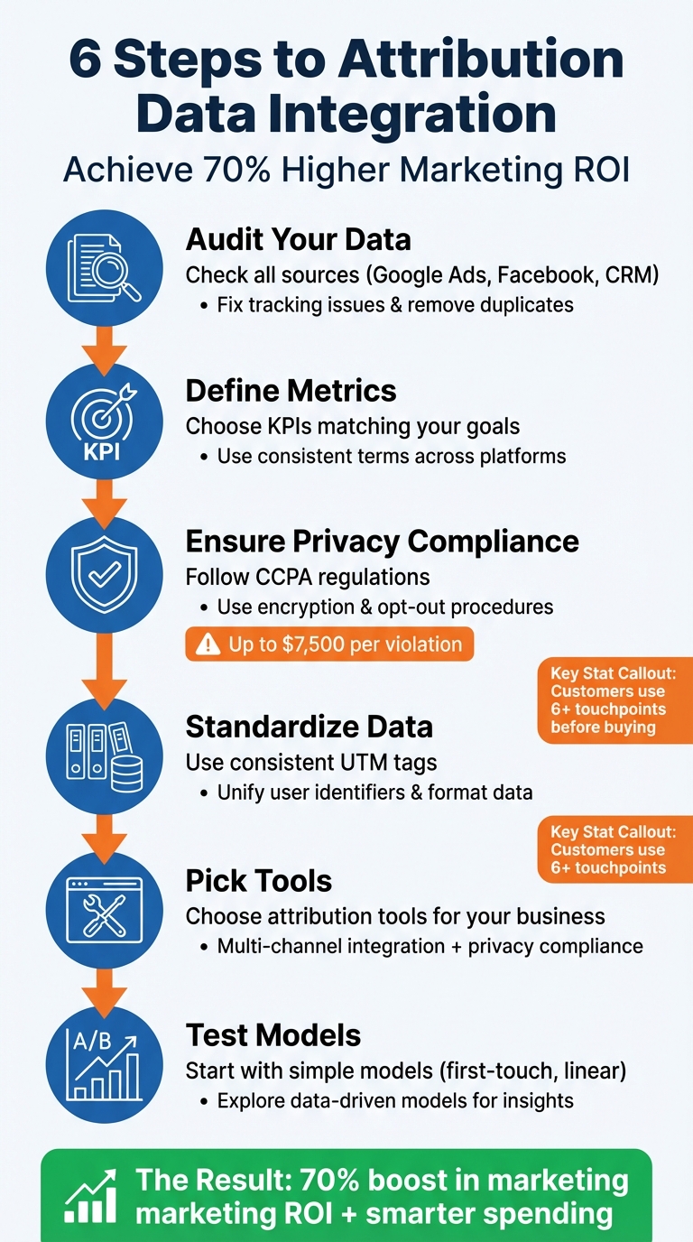 6-Step Attribution Data Integration Process for Marketing ROI