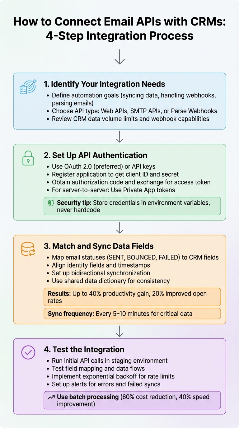 4-Step Process to Integrate Email APIs with CRM Systems