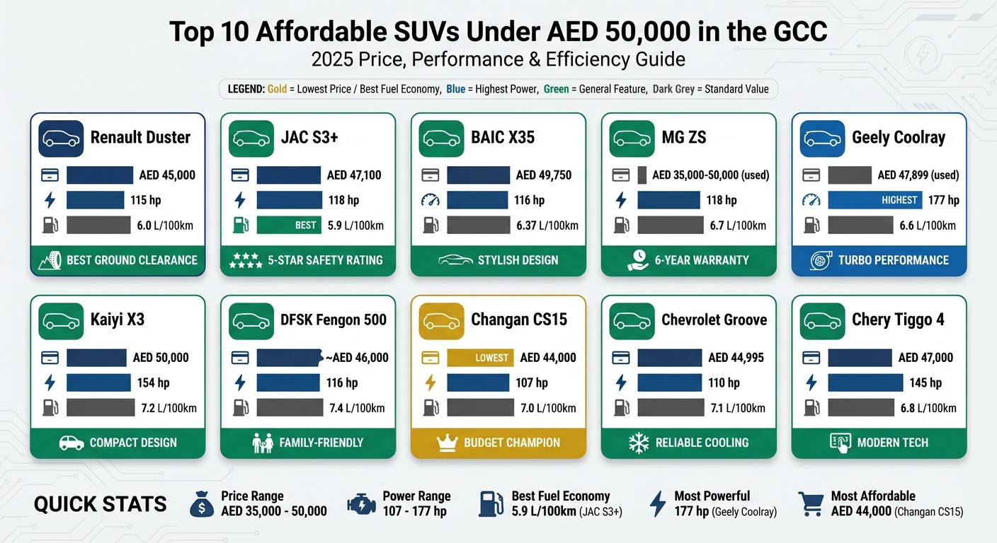 Top 10 Affordable SUVs Under AED 50,000 in GCC - Price, Performance & Fuel Economy Comparison