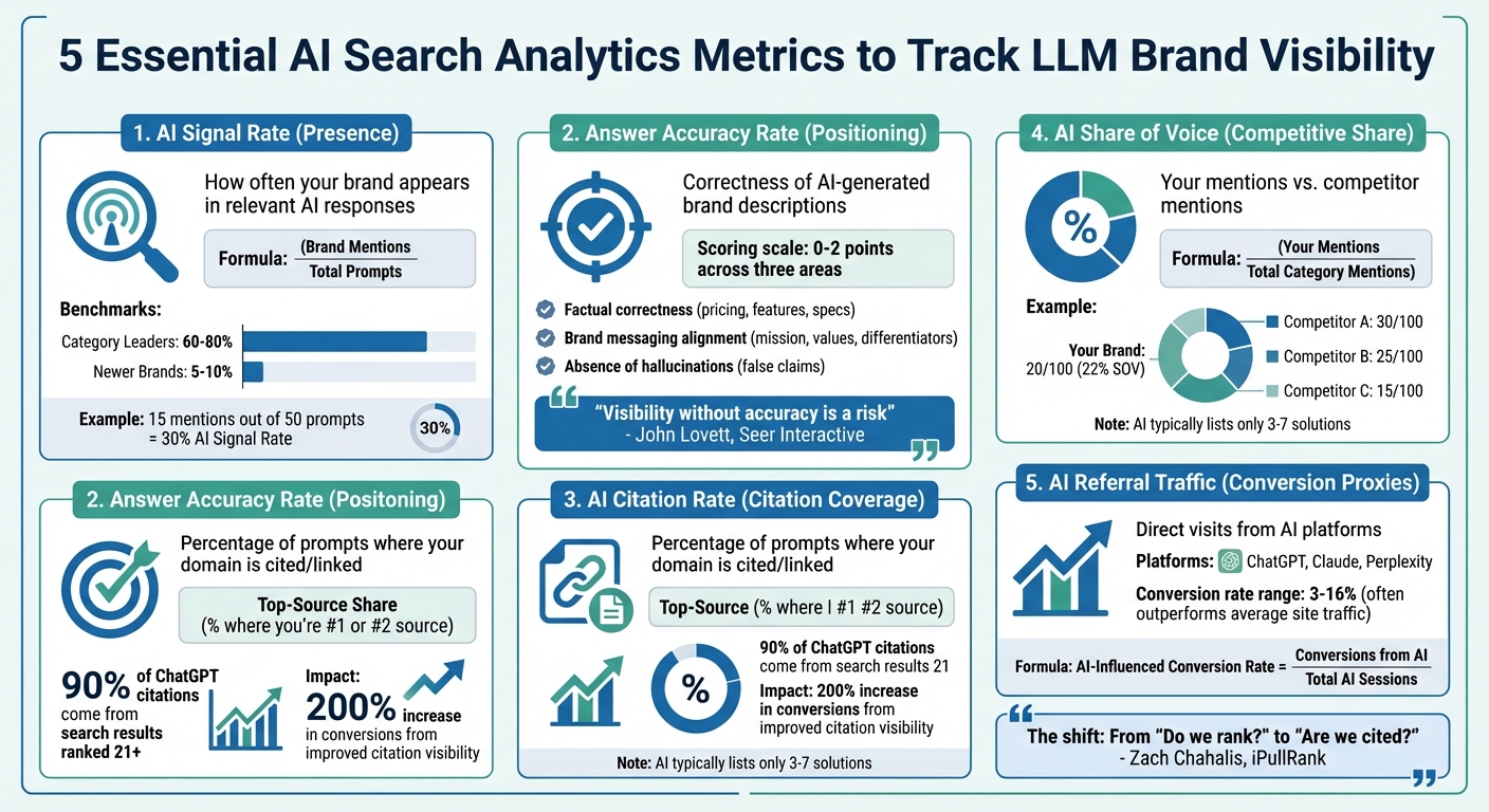 5 Essential AI Search Analytics Metrics to Track LLM Brand Visibility