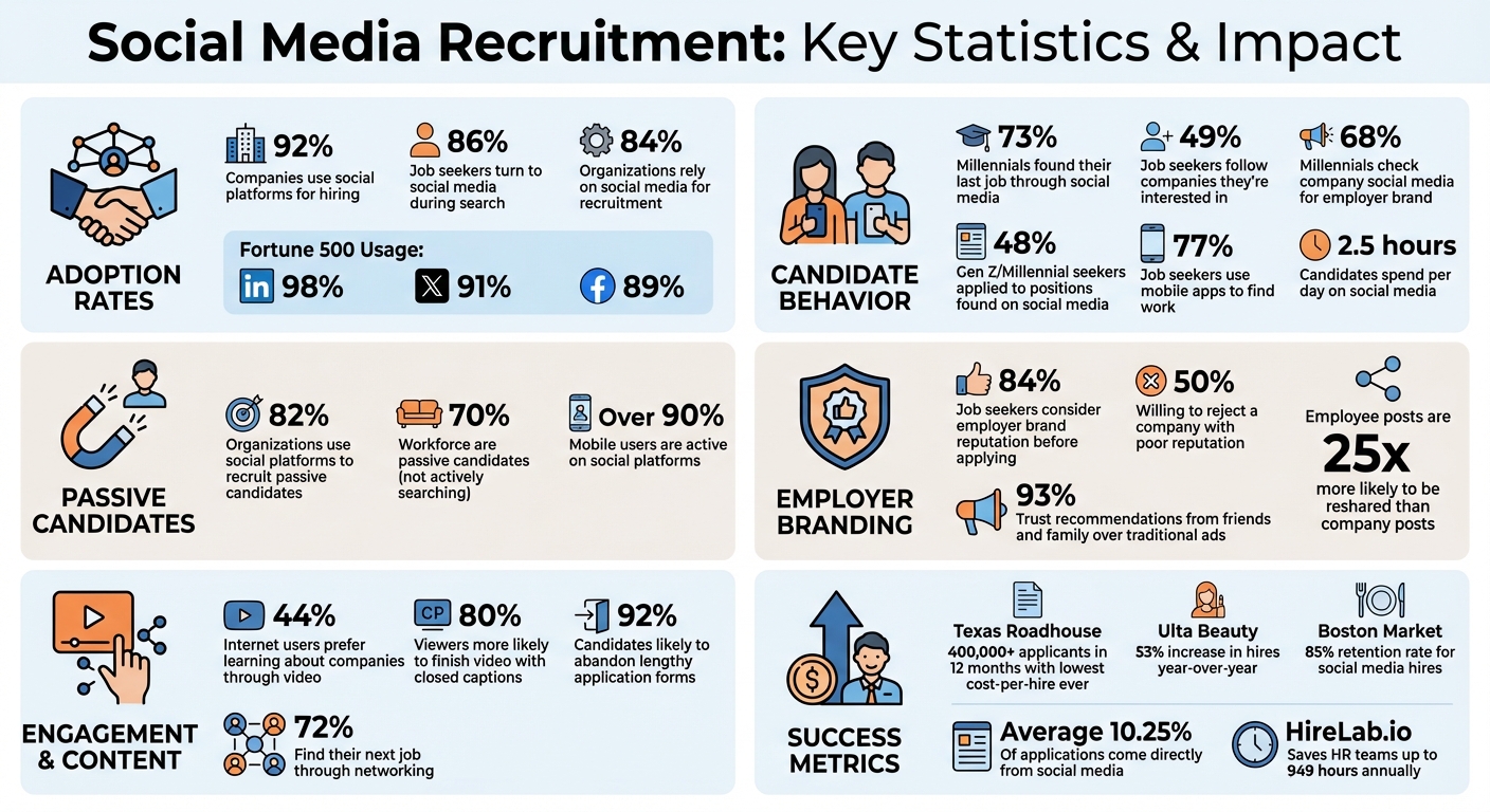 Social Media Recruitment Statistics and Impact