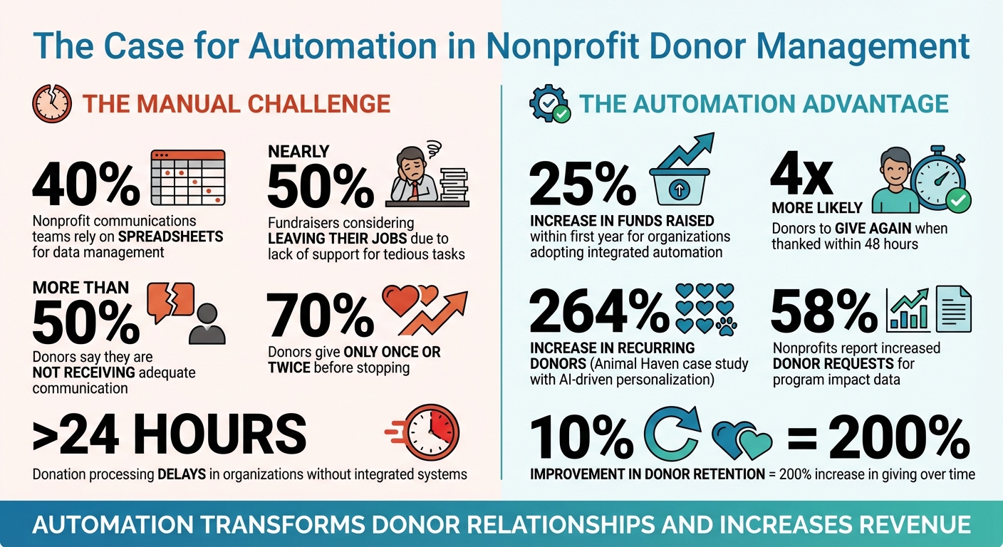 Key Statistics on Nonprofit Donor Retention and Automation Impact