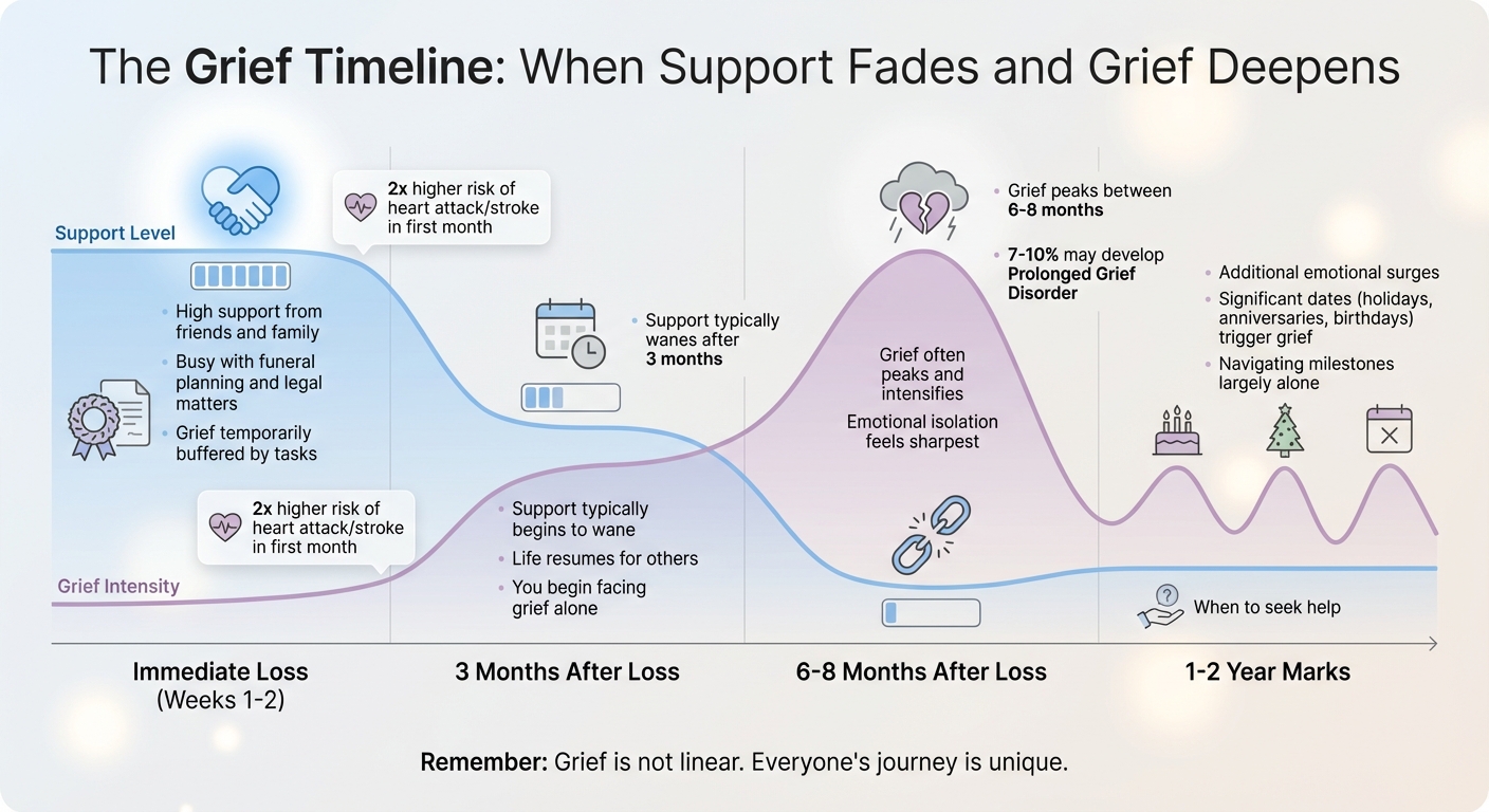 Grief Timeline: How Support Fades and Grief Intensifies Over Time
