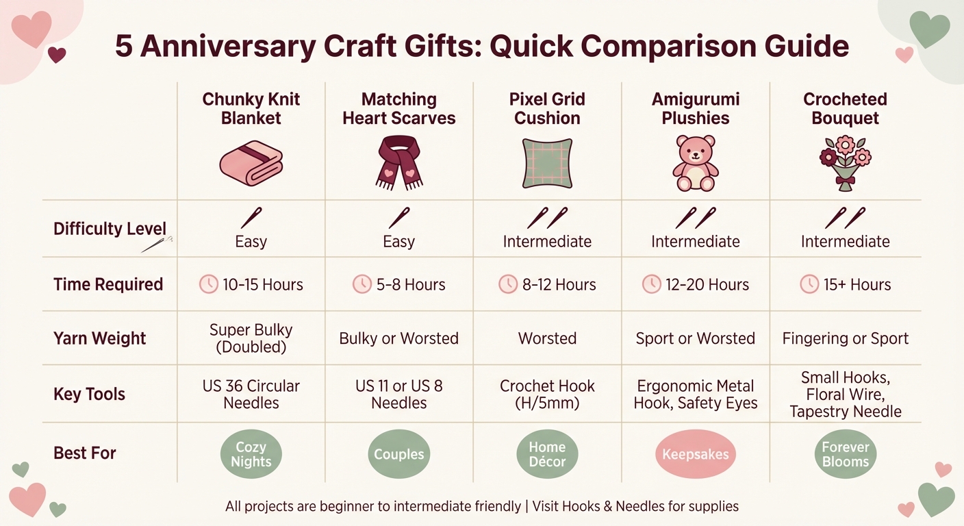Anniversary Craft Gift Comparison: Time, Difficulty, and Materials Guide