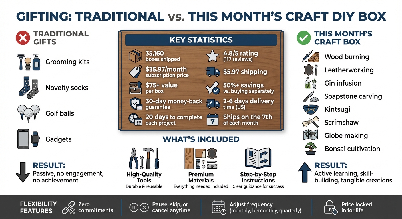This Month's Craft DIY Box: Value, Projects & Benefits Comparison