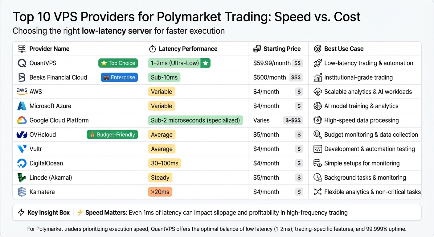 VPS Provider Comparison for Polymarket Trading: Latency, Pricing, and Features