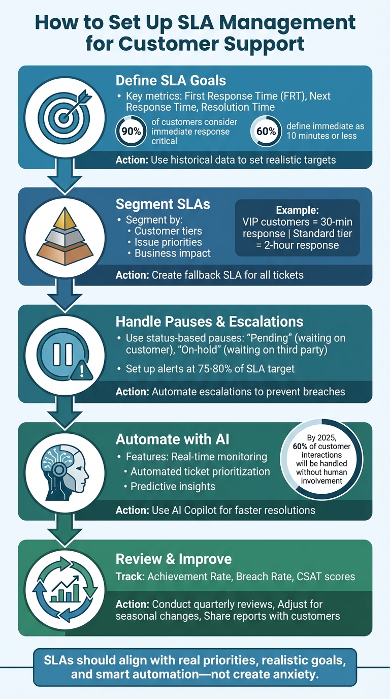 5-Step SLA Management Setup Process for Customer Support Teams