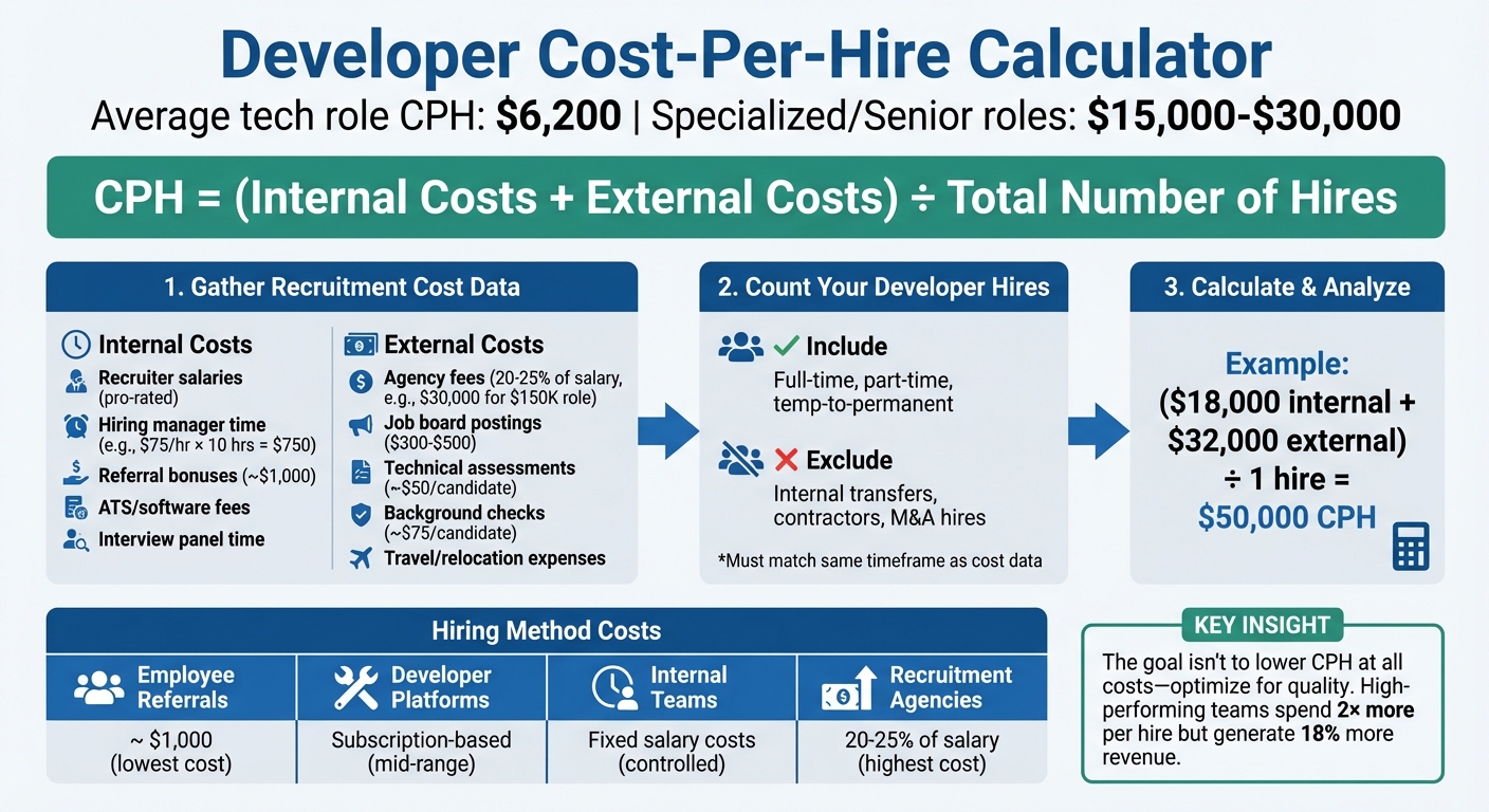 How to Calculate Developer Cost-Per-Hire: 3-Step Formula and Breakdown