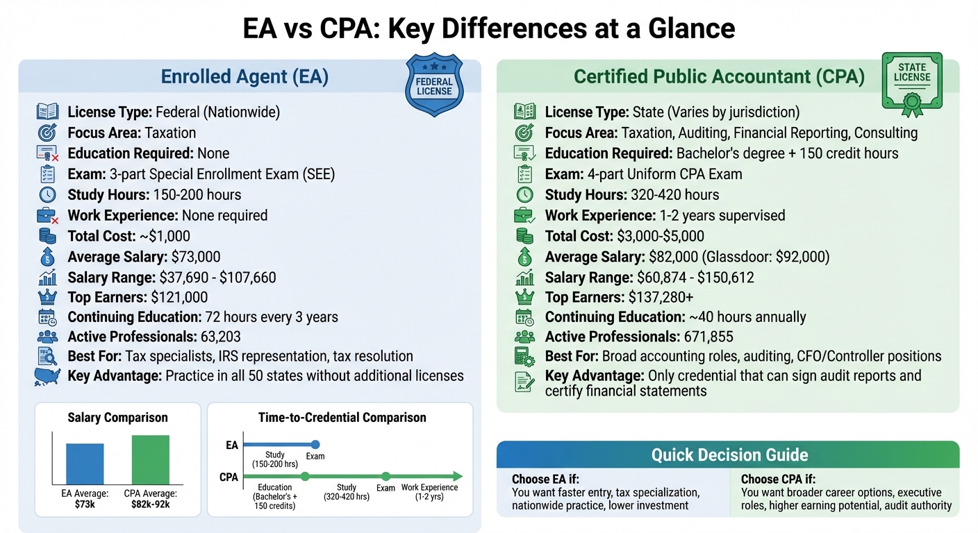 EA vs CPA Comparison: Requirements, Salary, and Career Paths