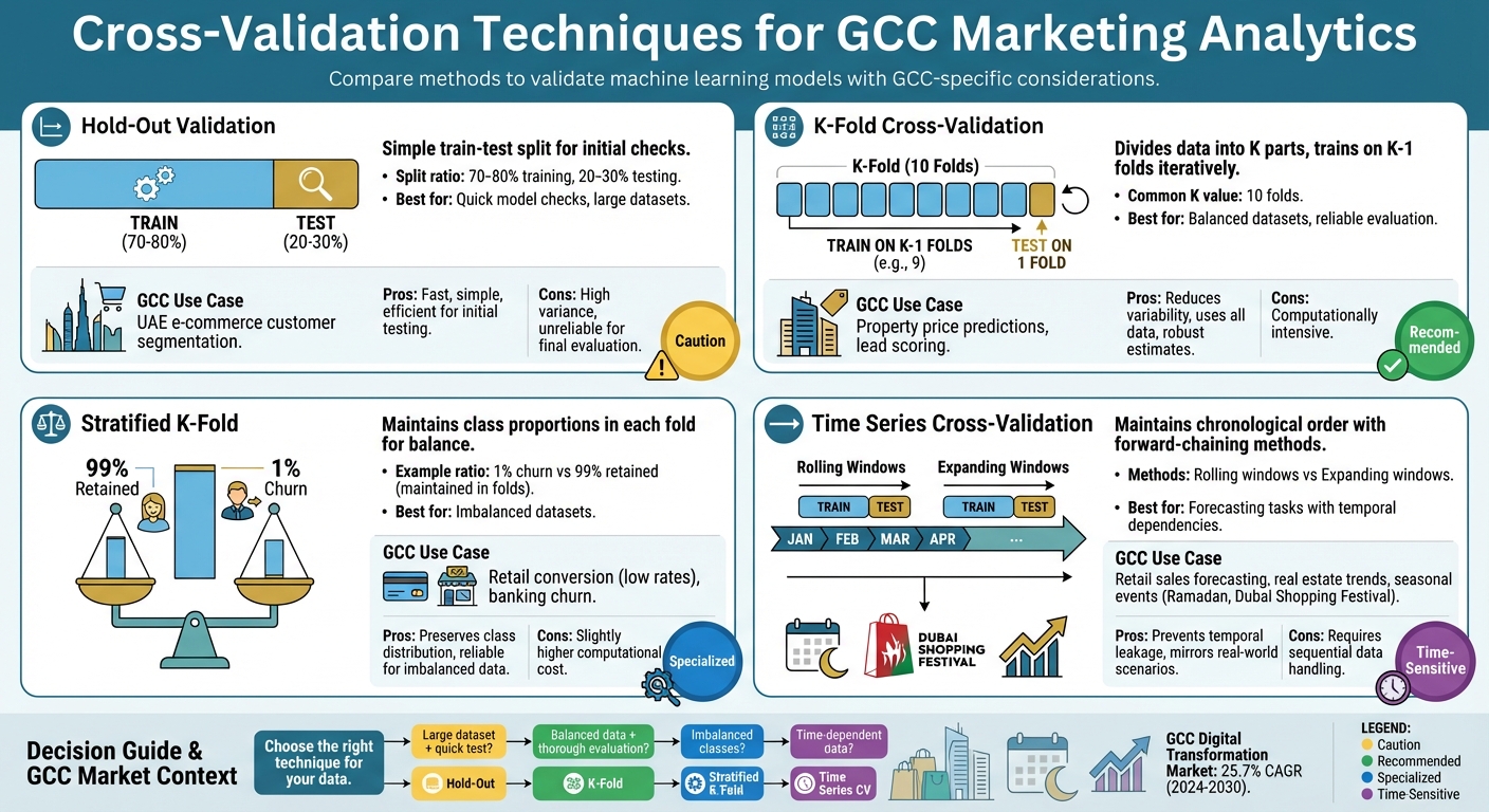 Cross-Validation Techniques for GCC Marketing Analytics Comparison