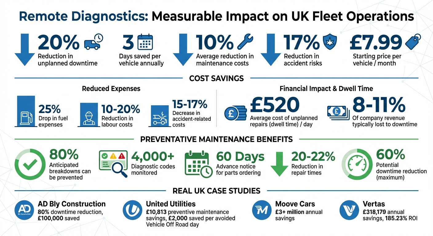 Remote Diagnostics Impact on UK Fleet Operations: Key Statistics and Cost Savings
