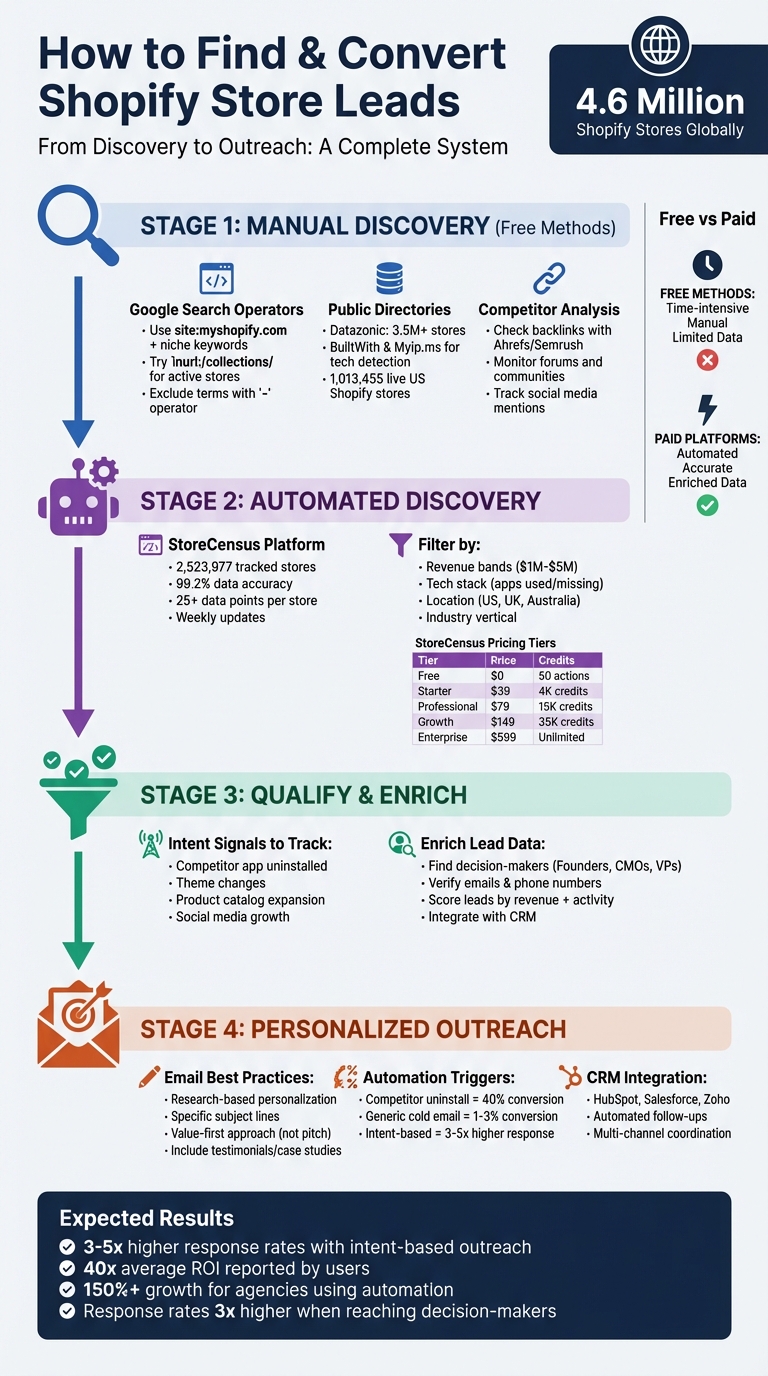 Complete Guide to Finding and Converting Shopify Store Leads