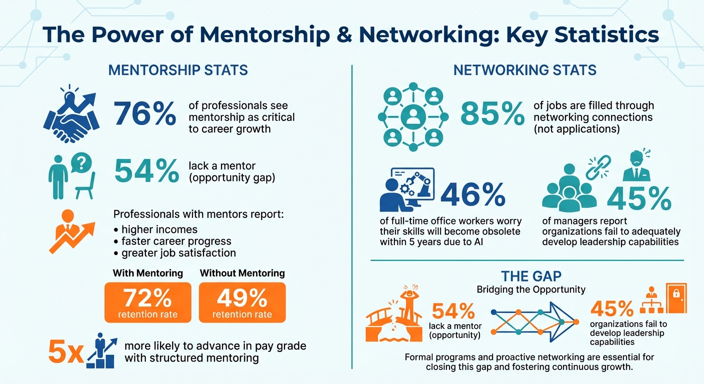 Mentorship and Networking Statistics: Impact on Career Growth