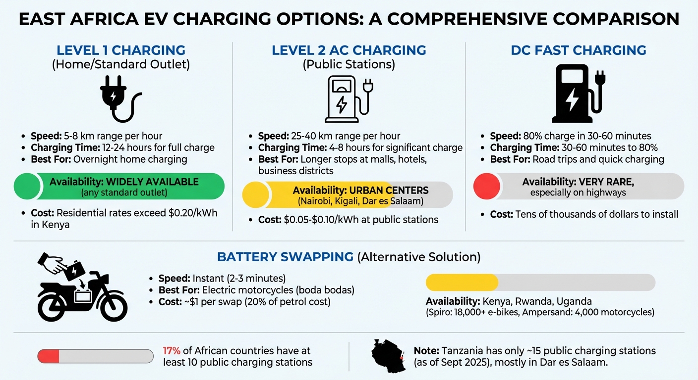 EV Charging Options in East Africa: Speed, Cost and Availability Comparison