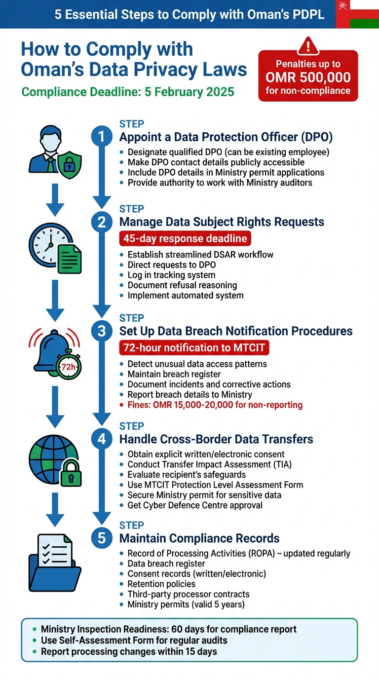 5 Essential Steps to Comply with Oman's PDPL by February 2025