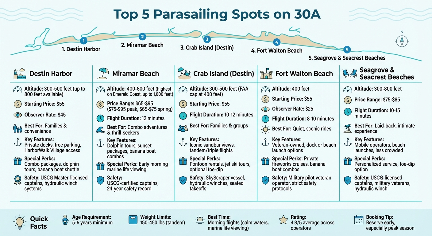 Top 5 Parasailing Spots on 30A: Comparison Guide