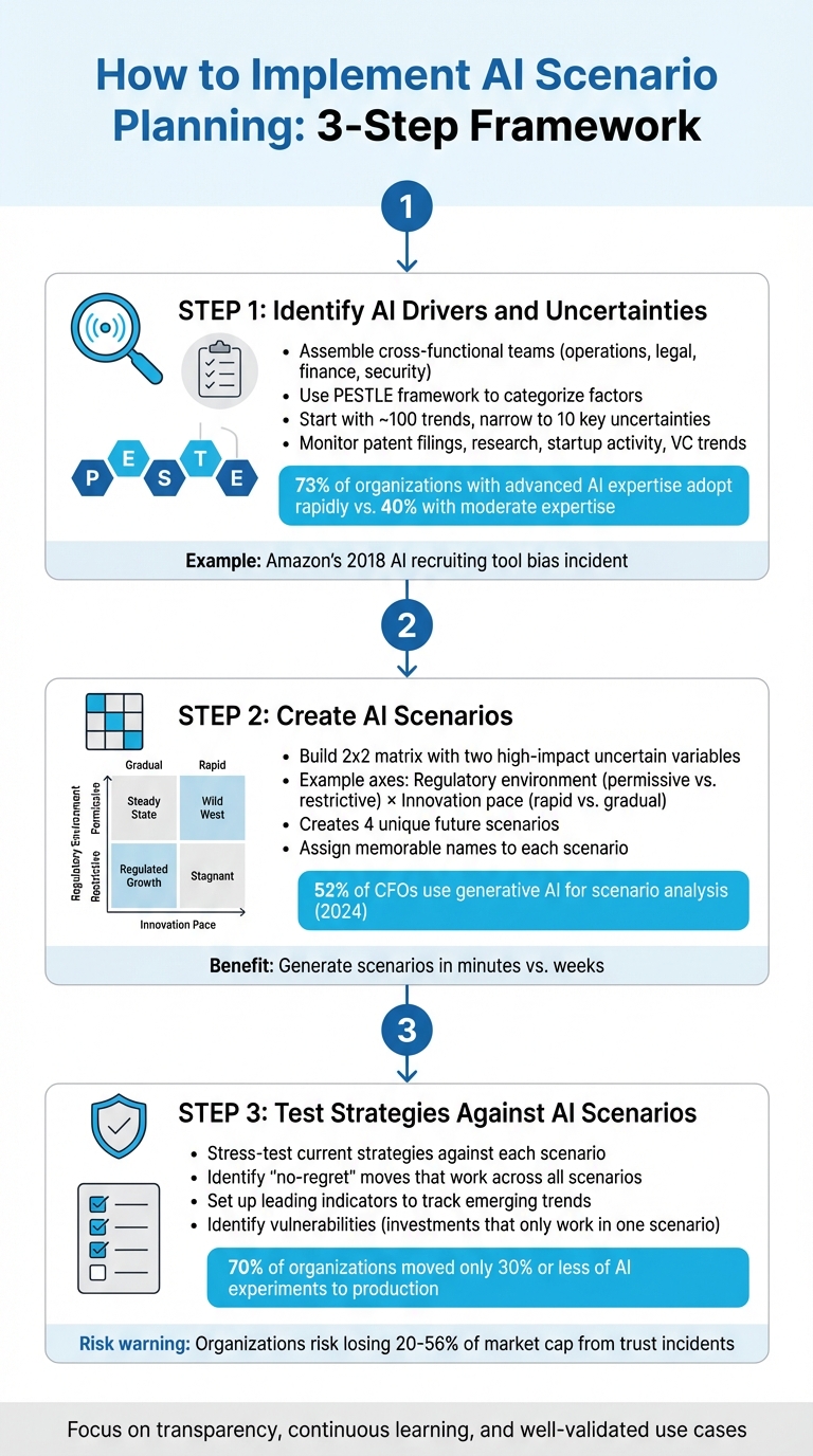 3-Step AI Scenario Planning Implementation Framework
