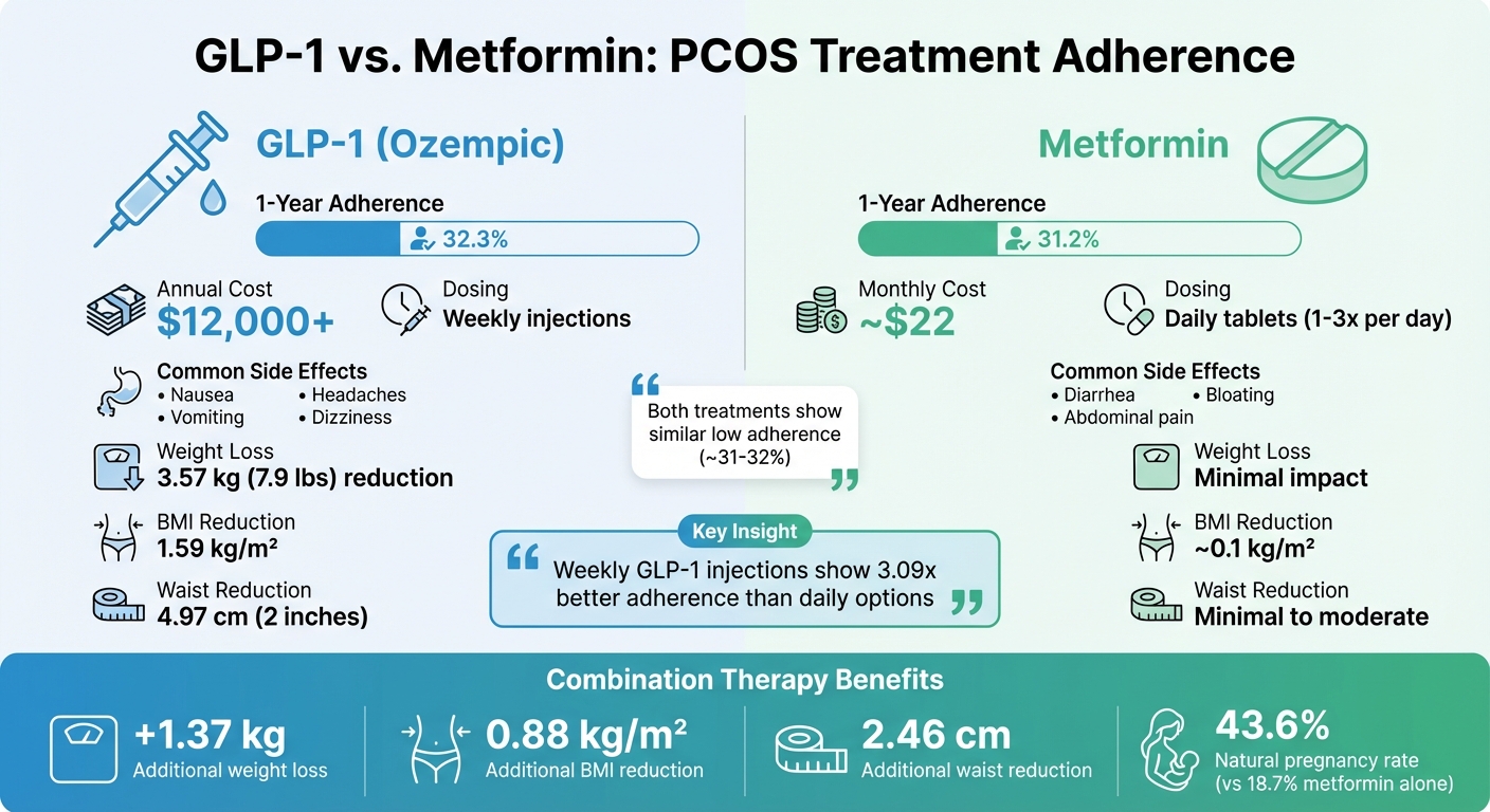 GLP-1 vs Metformin for PCOS: Adherence Rates, Costs, and Side Effects Comparison