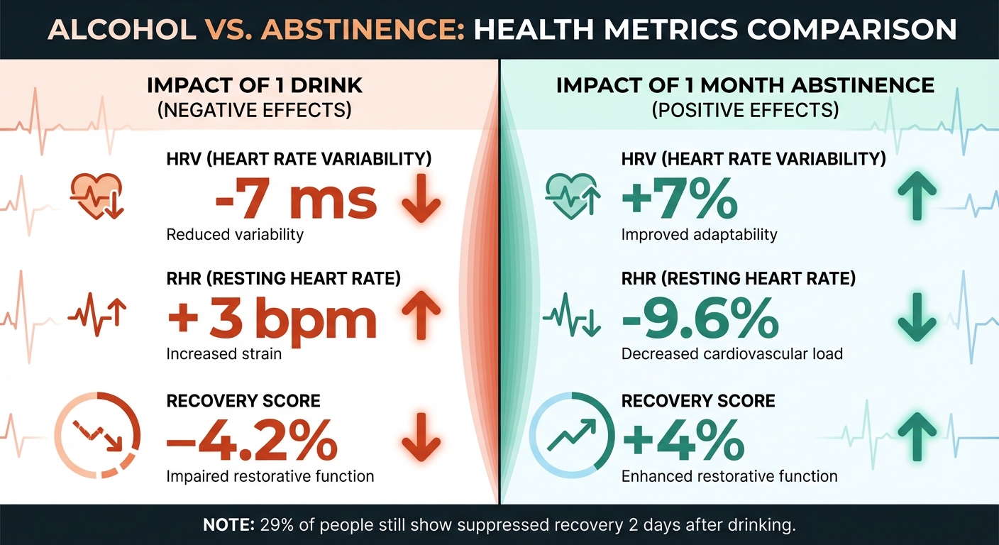Effects of Alcohol vs 30 Days Abstinence on HRV and Recovery Metrics