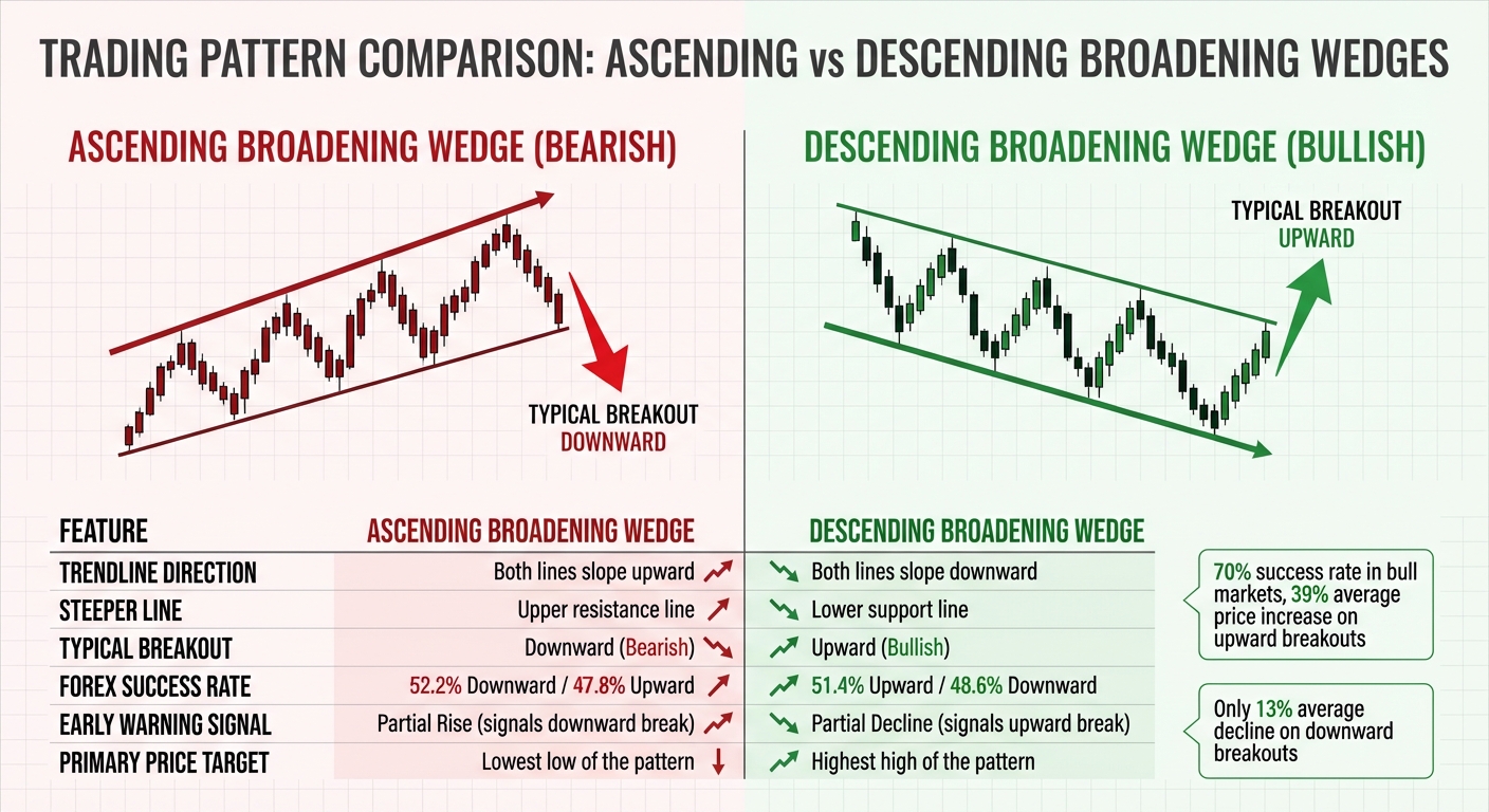 Ascending vs Descending Broadening Wedge Pattern Comparison Chart