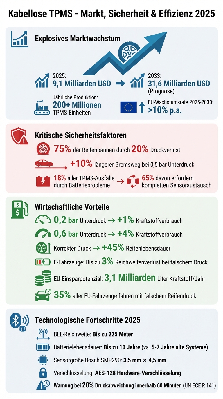TPMS Marktentwicklung und Sicherheitsstatistiken 2025-2033