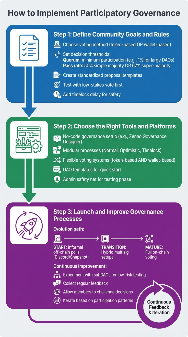 3-Step Implementation Guide for Participatory Governance Systems