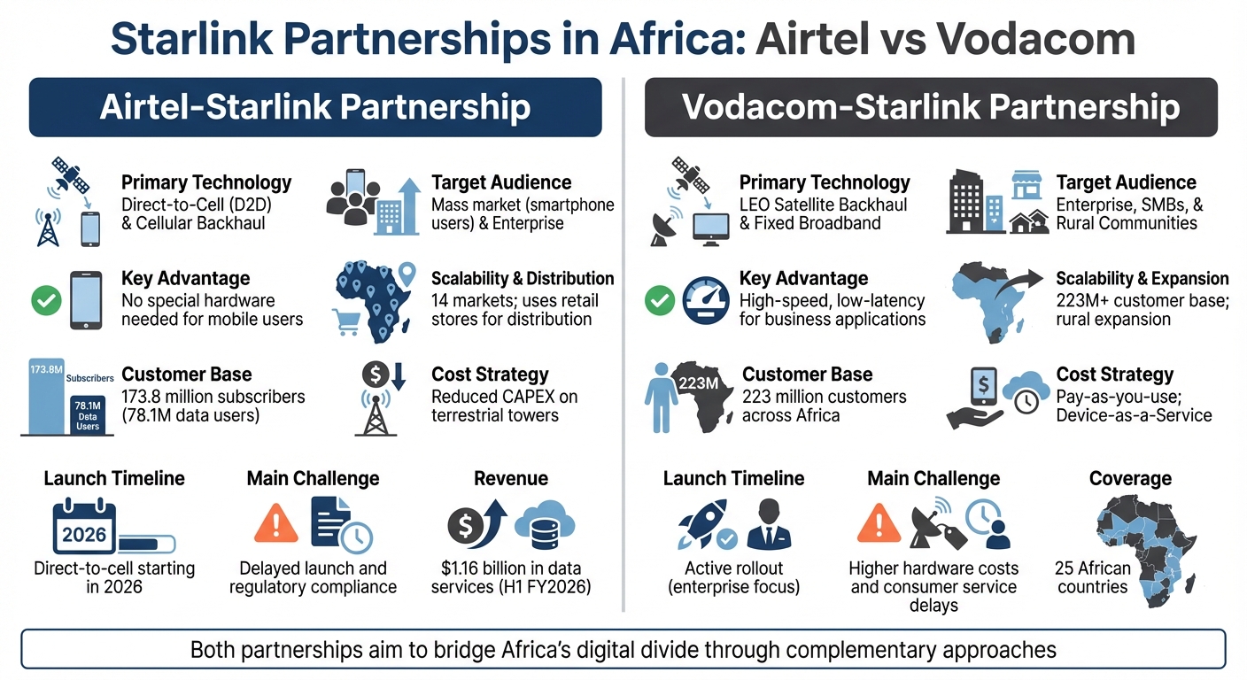 Starlink-Airtel vs Starlink-Vodacom Partnership Comparison in Africa