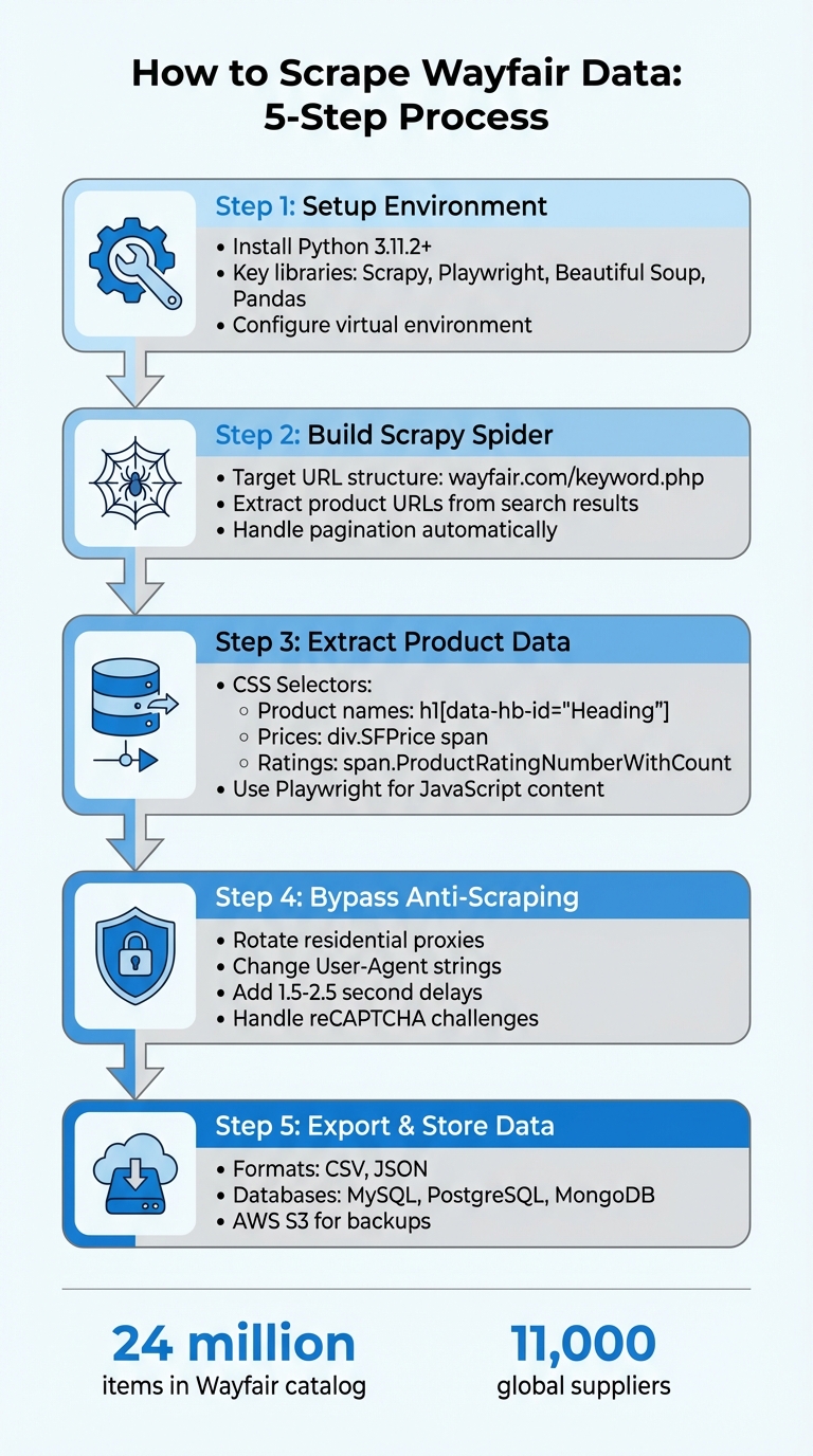 5-Step Process to Scrape Wayfair Product Data