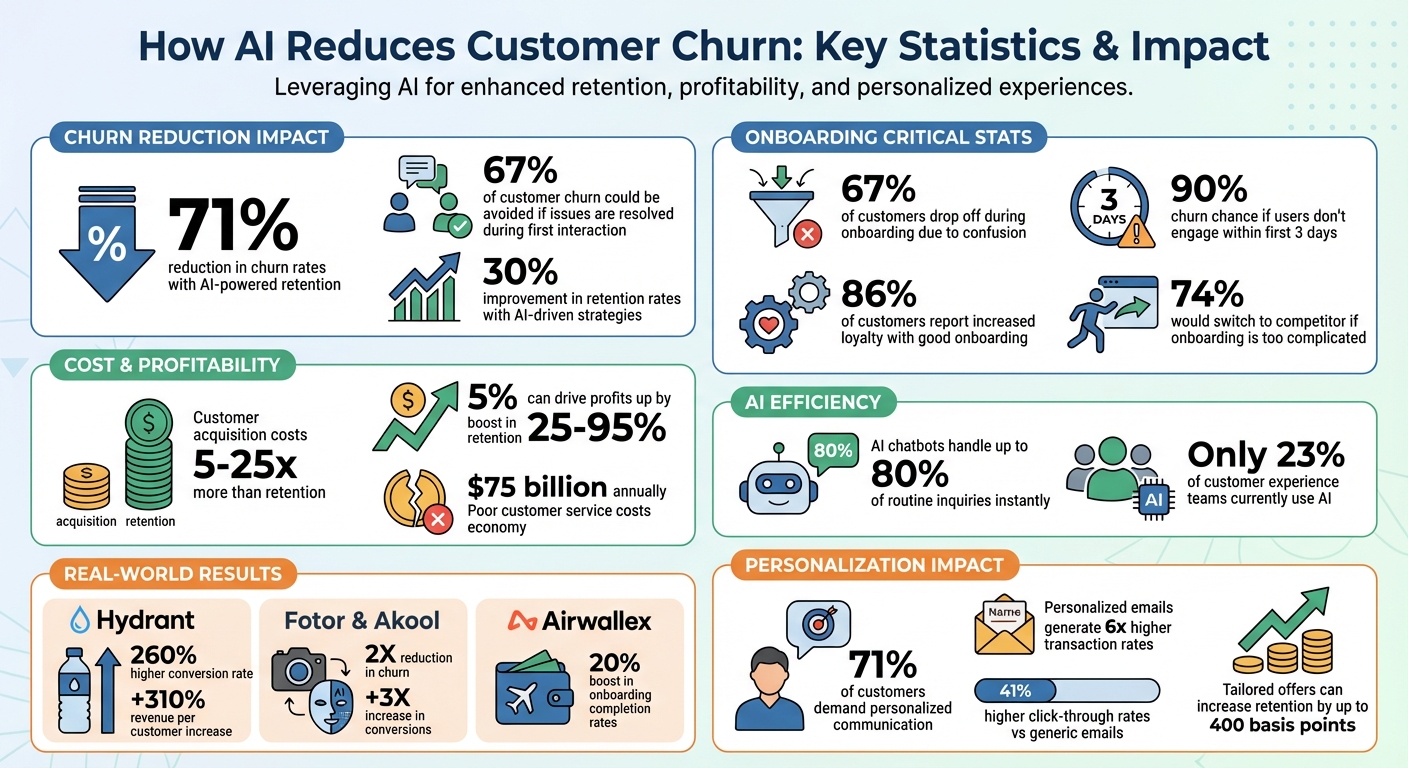 AI Customer Churn Reduction Statistics and ROI Impact