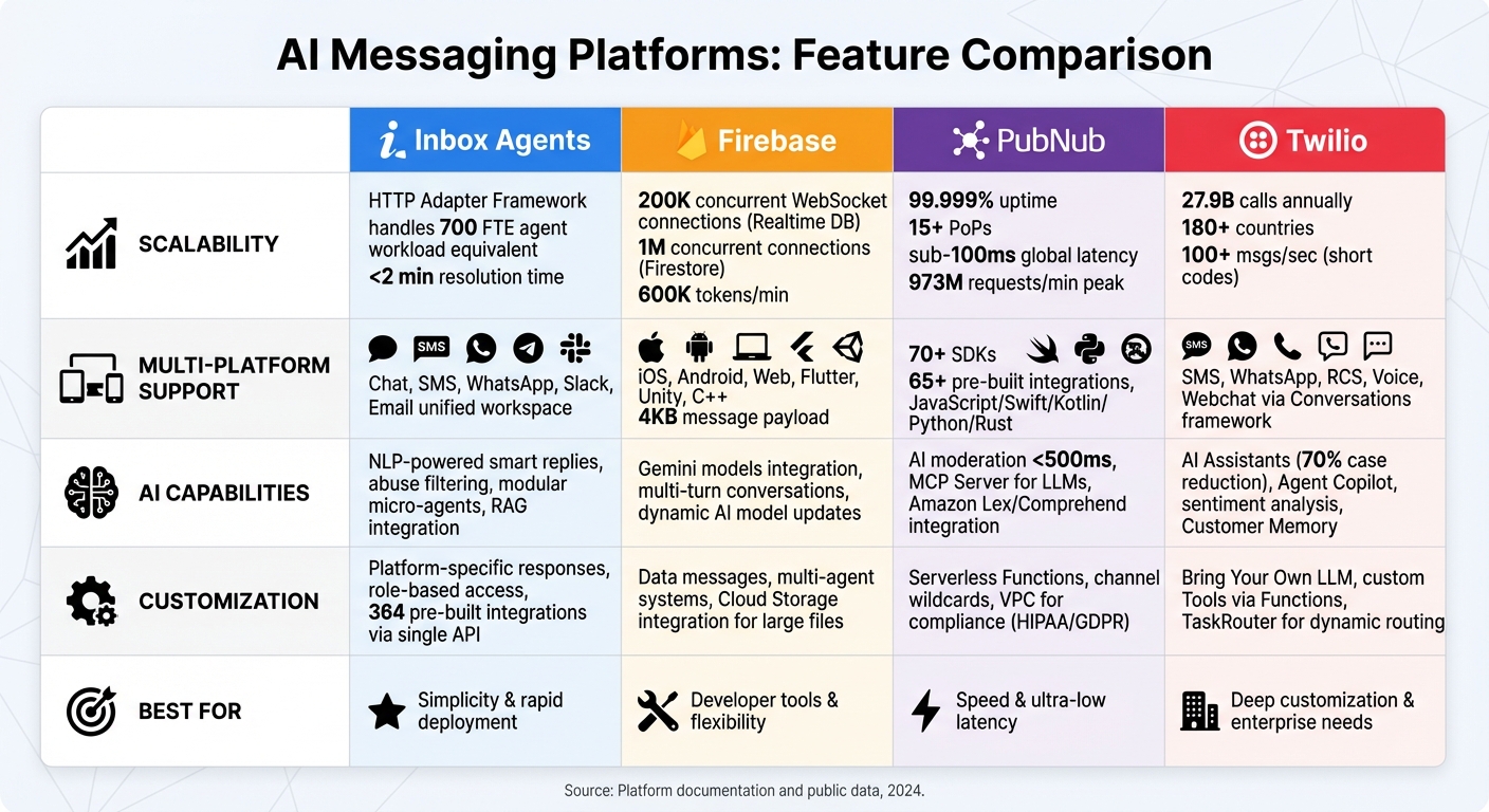 AI Messaging Platforms Comparison: Inbox Agents vs Firebase vs PubNub vs Twilio