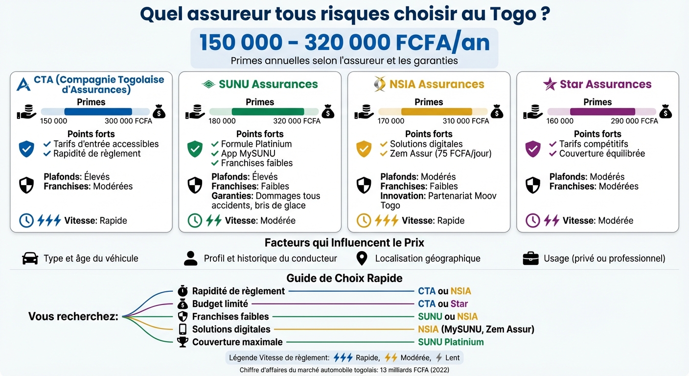 Comparaison des assurances tous risques au Togo : tarifs et garanties
