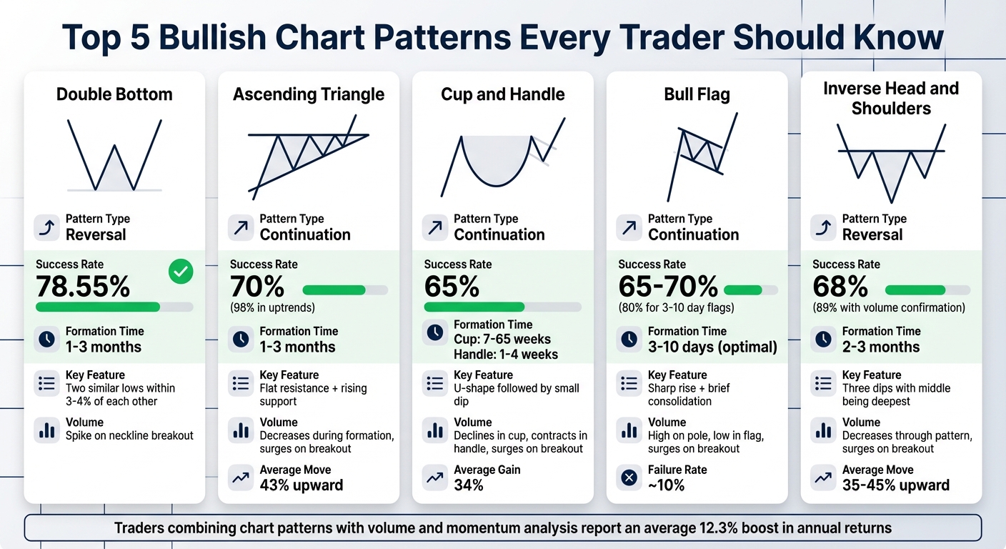 Top 5 Bullish Chart Patterns: Success Rates and Key Characteristics