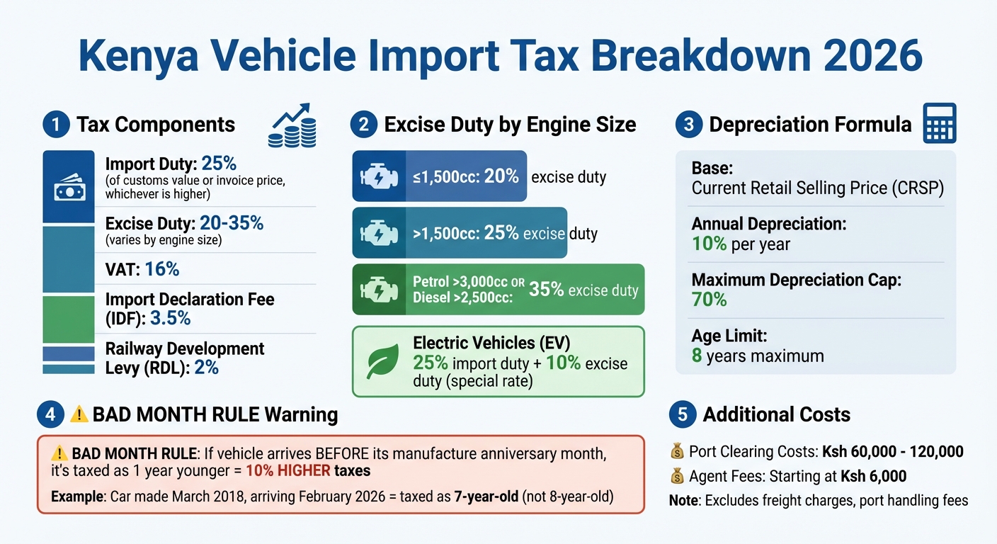 Kenya Car Import Tax Breakdown and Cost Calculator Guide 2026