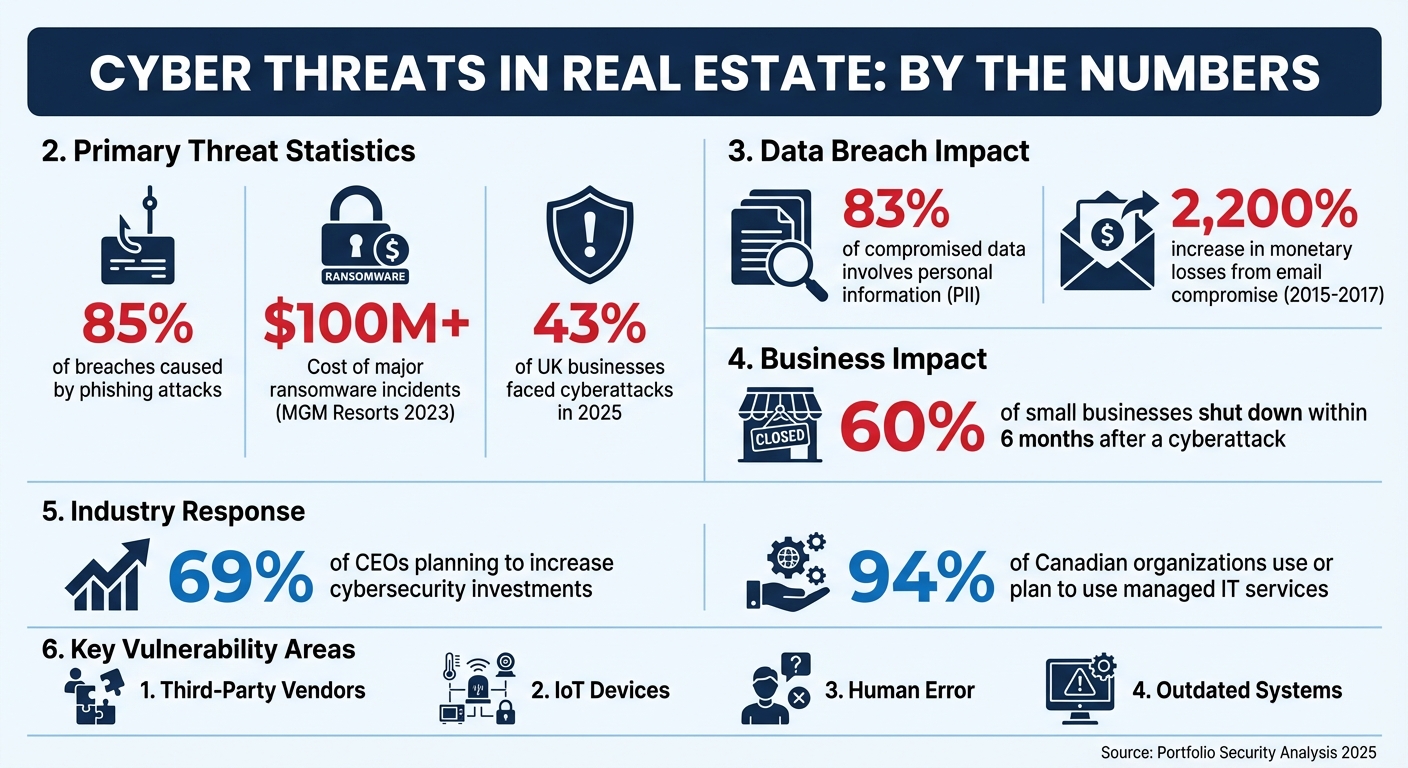 Cyber Threats in Real Estate: Key Statistics and Vulnerabilities