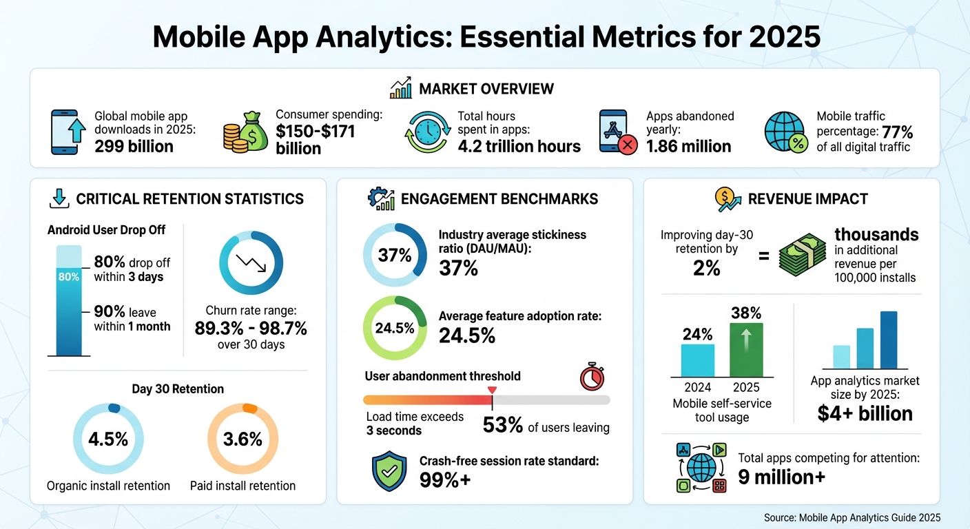 Mobile App Analytics Key Metrics and Statistics 2025