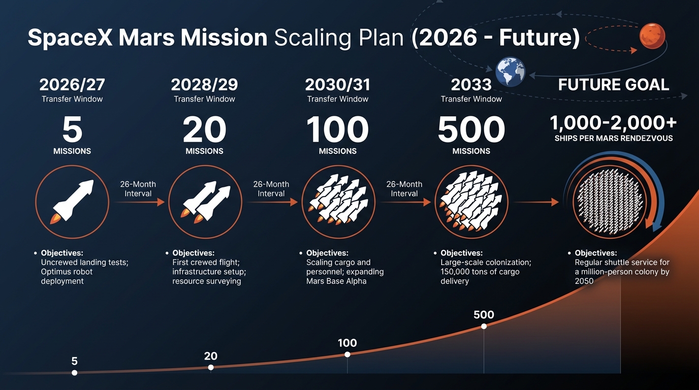 SpaceX Mars Mission Timeline 2026-2033: Scaling from 5 to 500 Missions