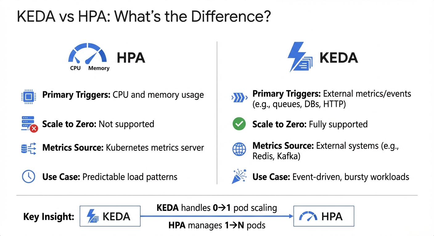 KEDA vs HPA: Key Differences in Kubernetes Autoscaling