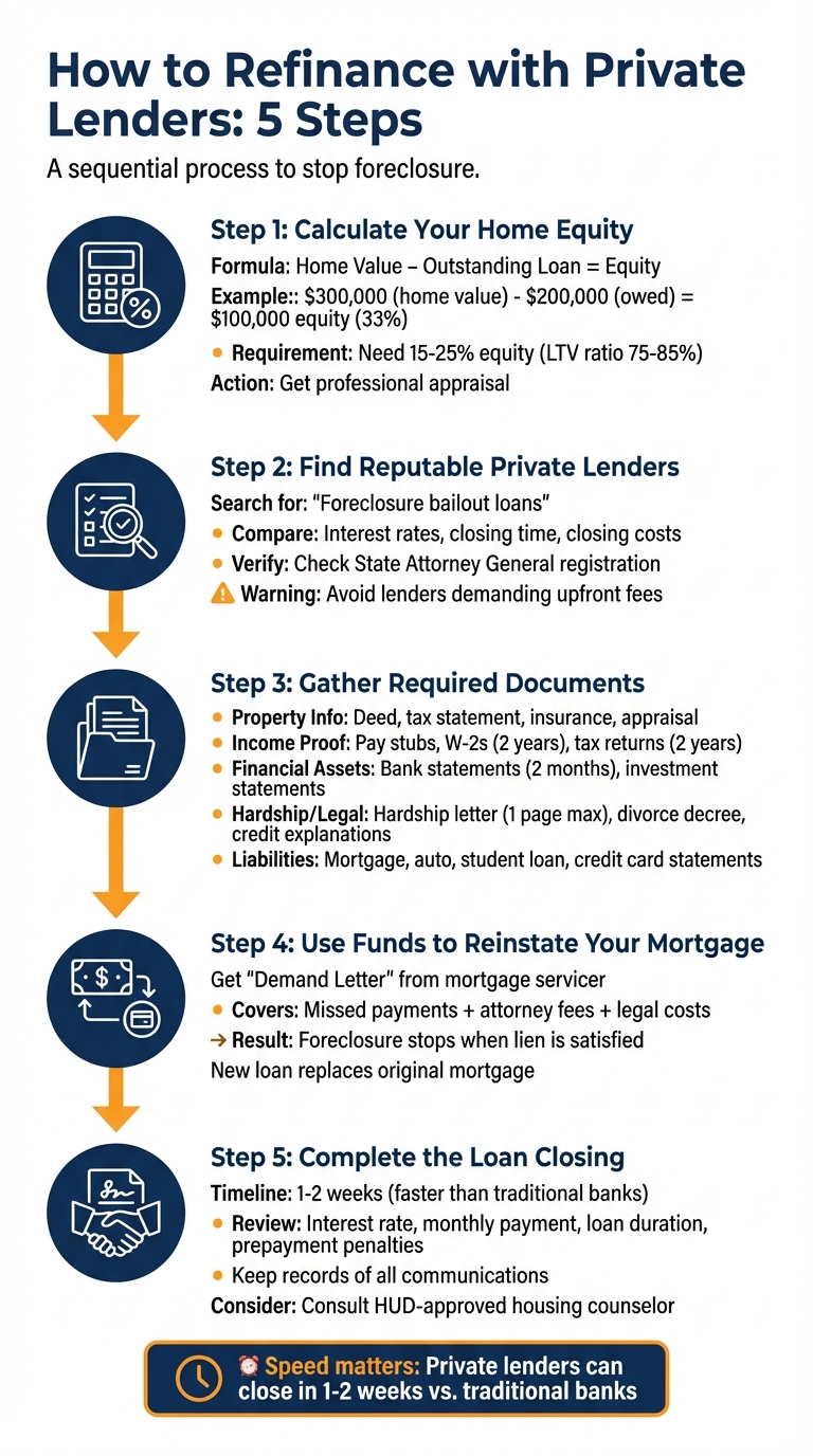 5 Steps to Refinance with Private Lenders and Stop Foreclosure