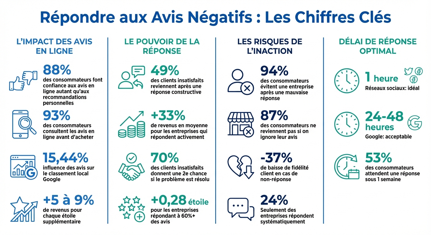Impact des avis en ligne et stratégie de réponse : statistiques clés